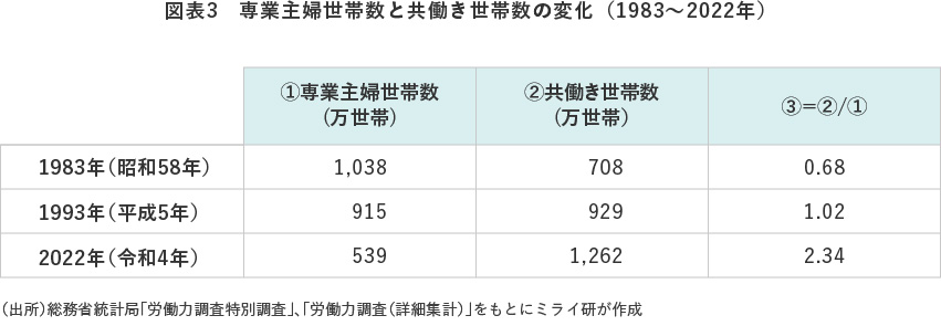図表3 専業主婦世帯数と共働き世帯数の変化(1983~2022年)