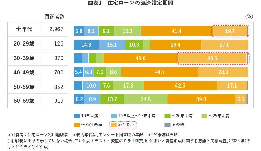 図表1 住宅ローンの返済設定期間