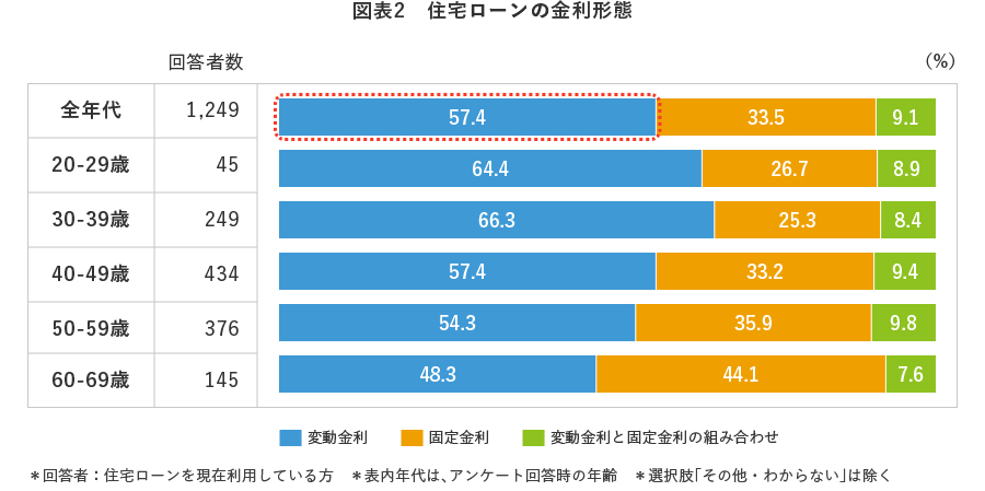図表2 住宅ローンの金利形態