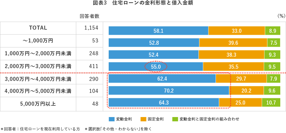 図表3 住宅ローンの金利形態と借入金額