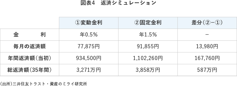 図表4 返済シミュレーション