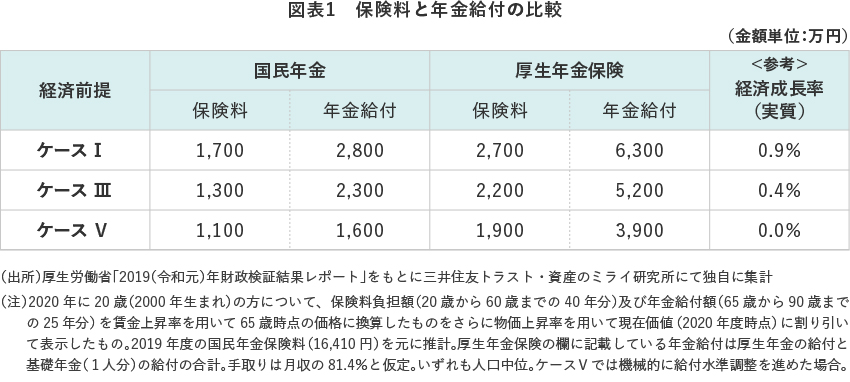 図表1 保険料と年金給付の比較