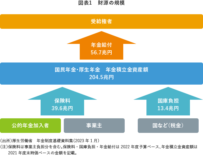 図表1 財源の規模