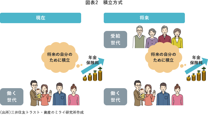 図表2 積立方式