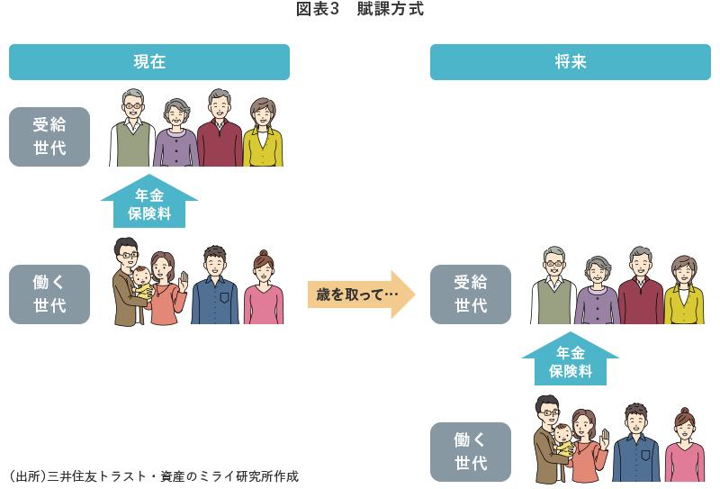 図表3 賦課方式
