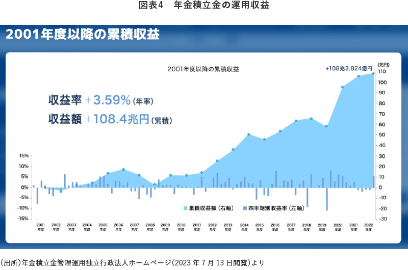 図表4 年金積立金の運用収益