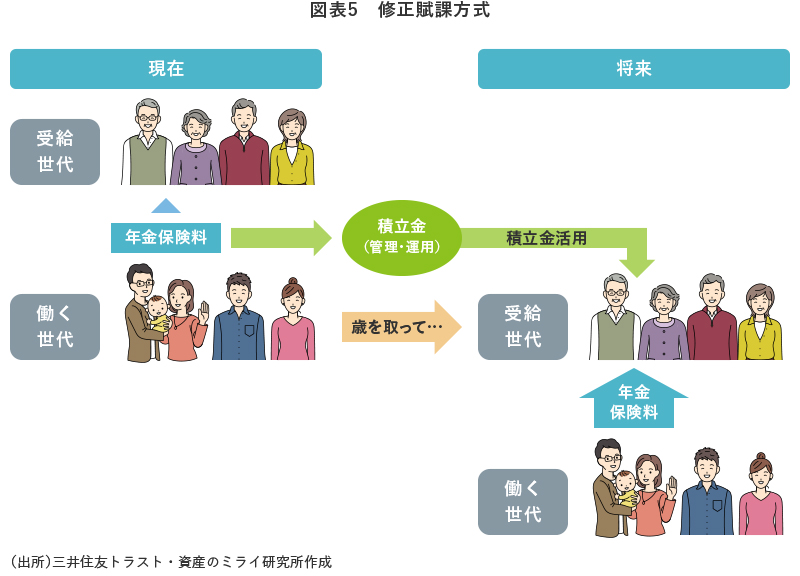 図表5 修正賦課方式