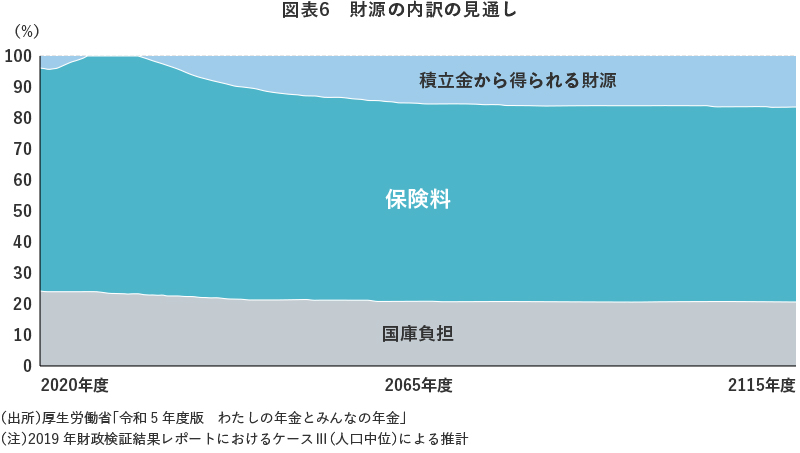 図表6 財源の内訳の見通し
