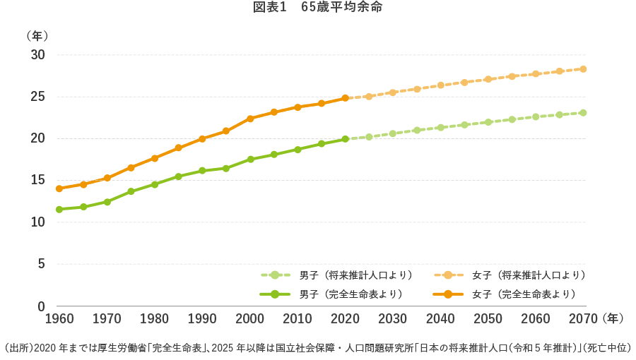図表1　65歳平均余命