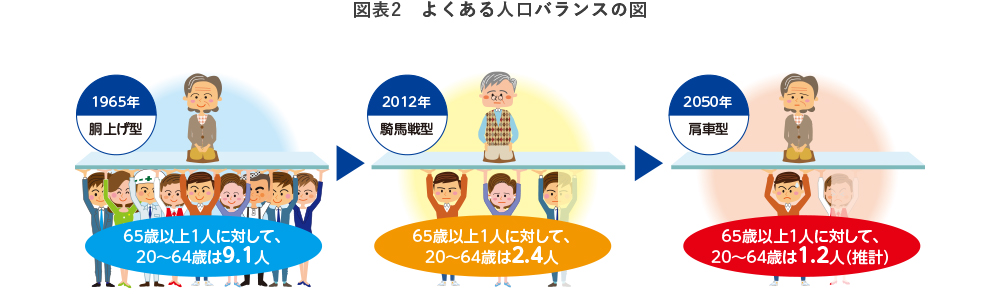 図表2　よくある人口バランスの図