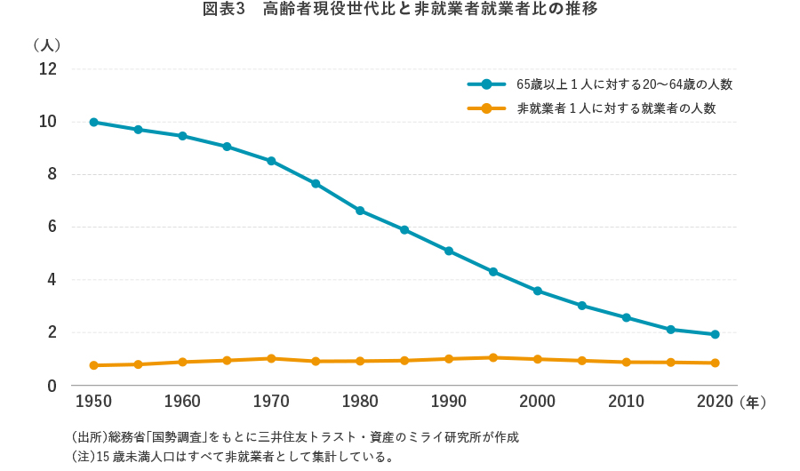 図表3　高齢者現役世代比と非就業者就業者比の推移
