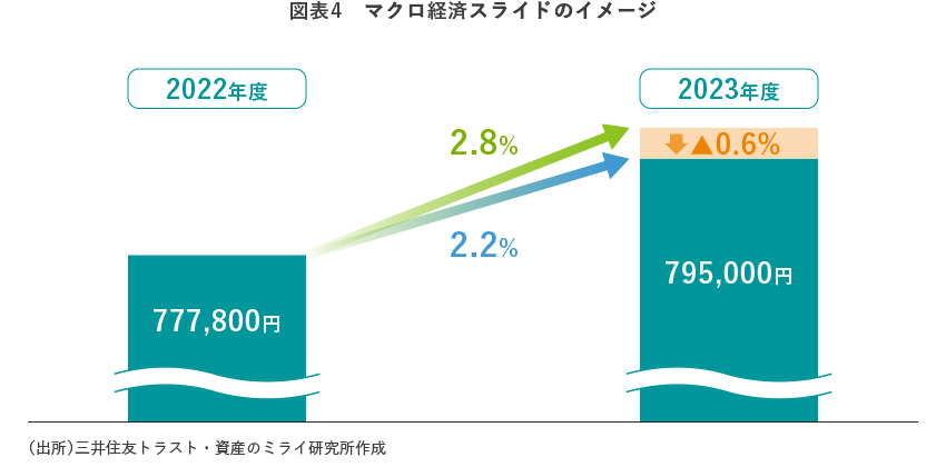 図表4　マクロ経済スライドのイメージ