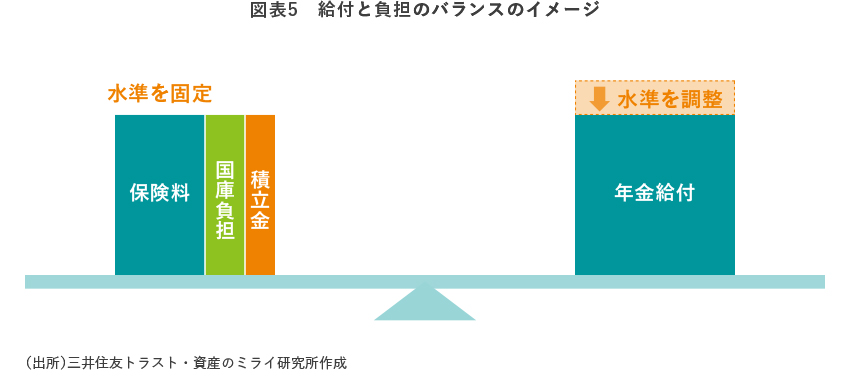 図表5　給付と負担のバランスのイメージ