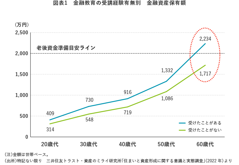 図表1 金融教育の受講経験有無別 金融資産保有額