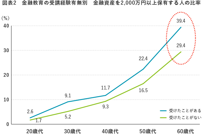 図表2 金融教育の受講経験有無別 金融資産を2,000万円以上保有する人の比率