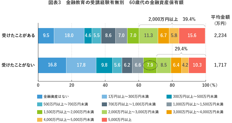 図表3 金融教育の受講経験有無別 60歳代の金融資産保有額