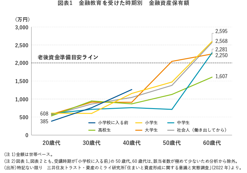 図表1　金融教育を受けた時期別　金融資産保有額