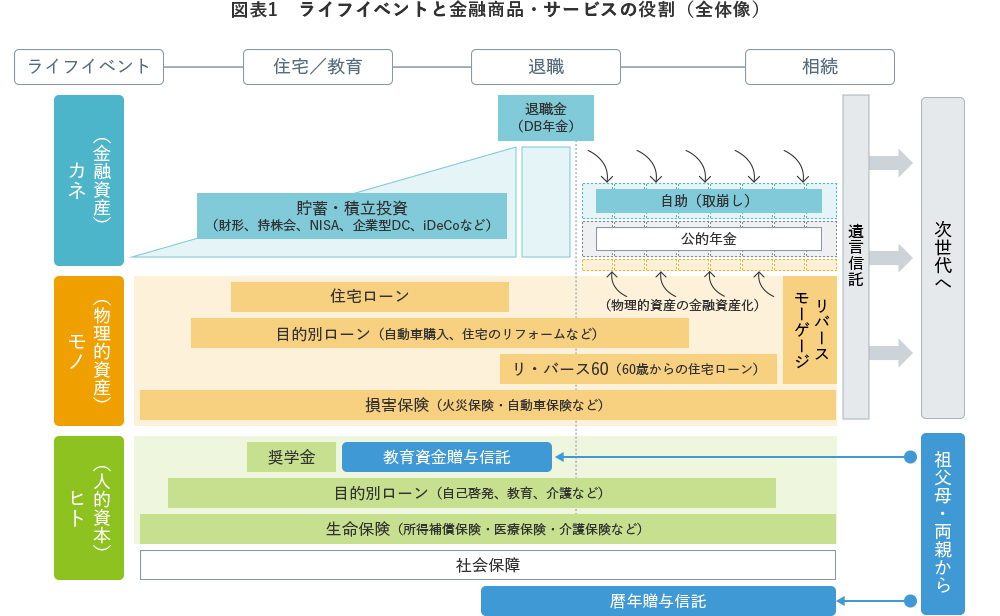図表1 ライフイベントと金融商品・サービスの役割(全体像)
