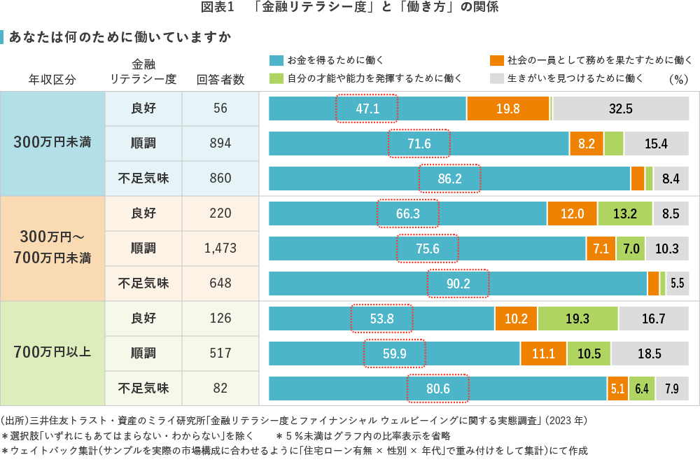 図表1　「金融リテラシー度」と「働き方」の関係