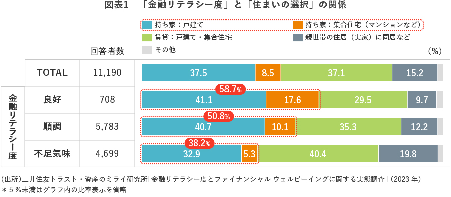 図表1 「金融リテラシー度」と「住まいの選択」の関係