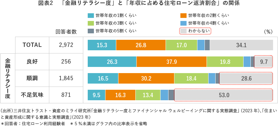 図表2 「金融リテラシー度」と「年収に占める住宅ローン返済割合」の関係