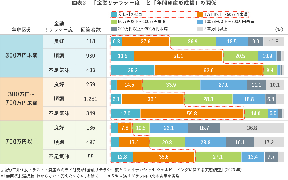 図表3 「金融リテラシー度」と「年間資産形成額」の関係