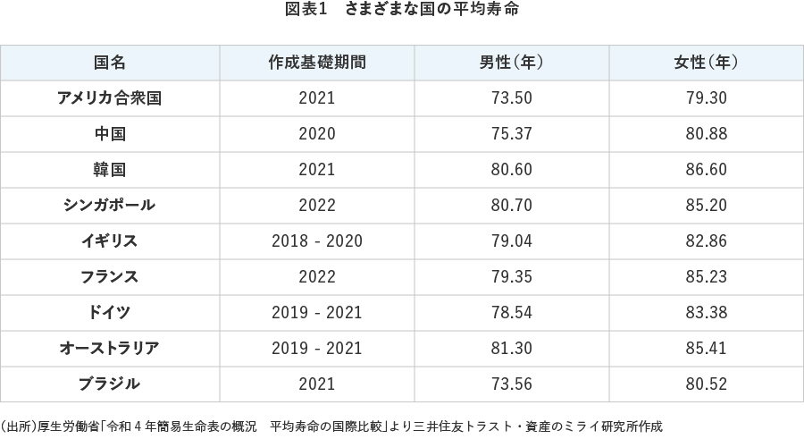 図表1 さまざまな国の平均寿