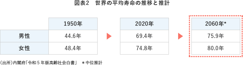 図表2 世界の平均寿命の推移と推計