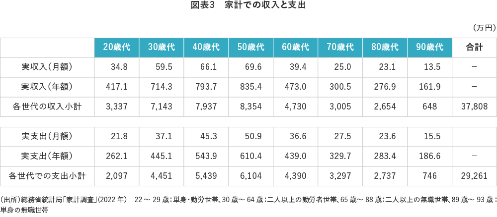 図表3 家計での収入と支出