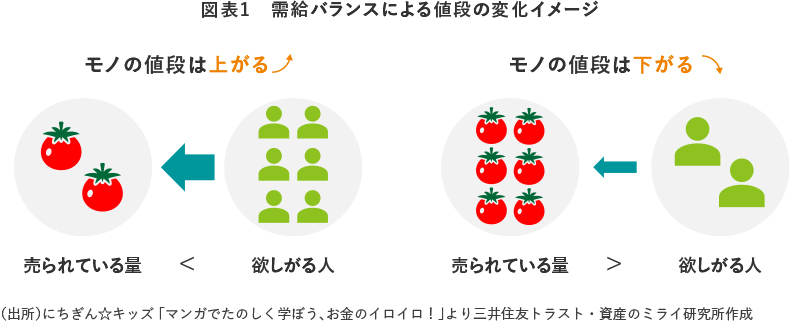 図表1 需給バランスによる値段の変化イメージ