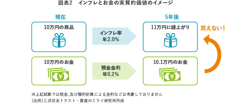 図表2 インフレとお金の実質的価値のイメージ