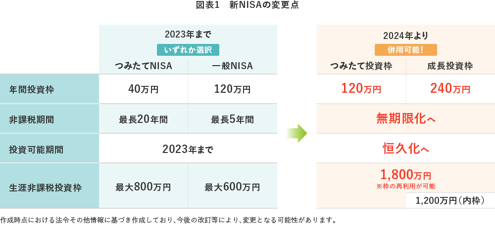 図表1 新NISAの変更点