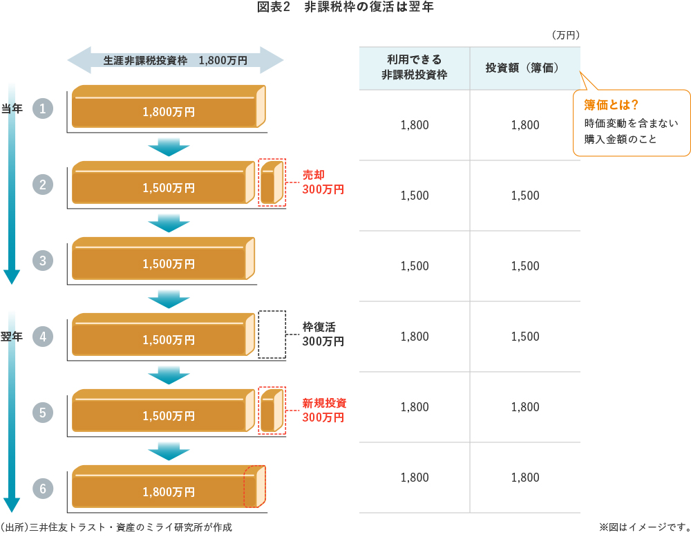 図表2 非課税枠の復活は翌年