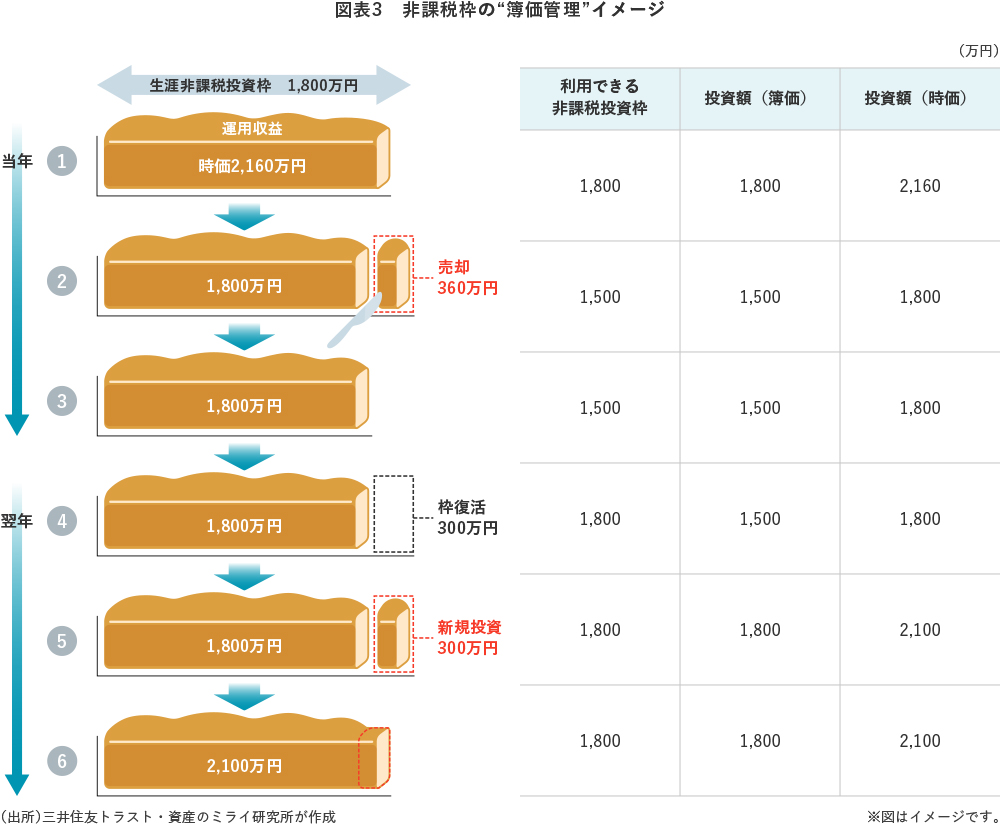 図表3 非課税枠の“簿価管理”イメージ