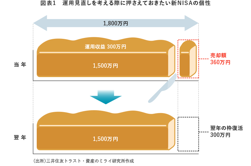 図表1　運用見直しを考える際に押さえておきたい新NISAの個性