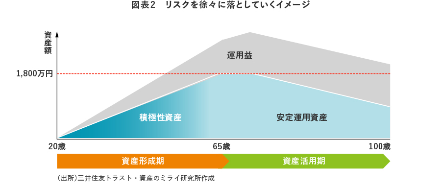 図表2 リスクを徐々に落としていくイメージ