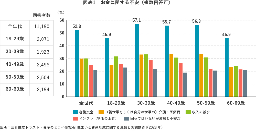 図表1 お金に関する不安(複数回答可)
