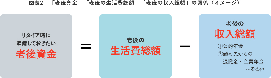 図表2 「老後資金」「老後の生活費総額」「老後の収入総額」の関係(イメージ)