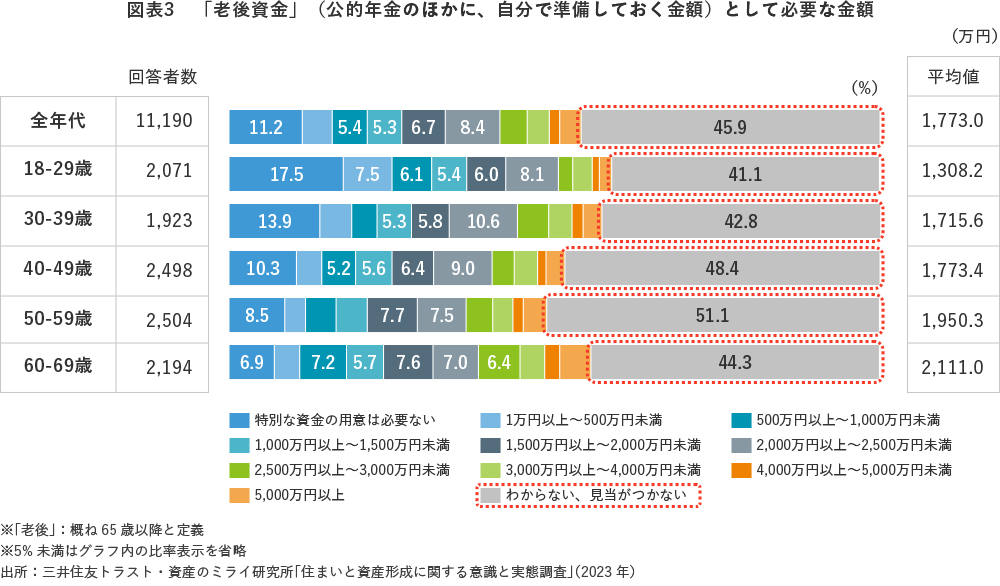 図表3 「老後資金」(公的年金のほかに、自分で準備しておく金額)として必要な金額