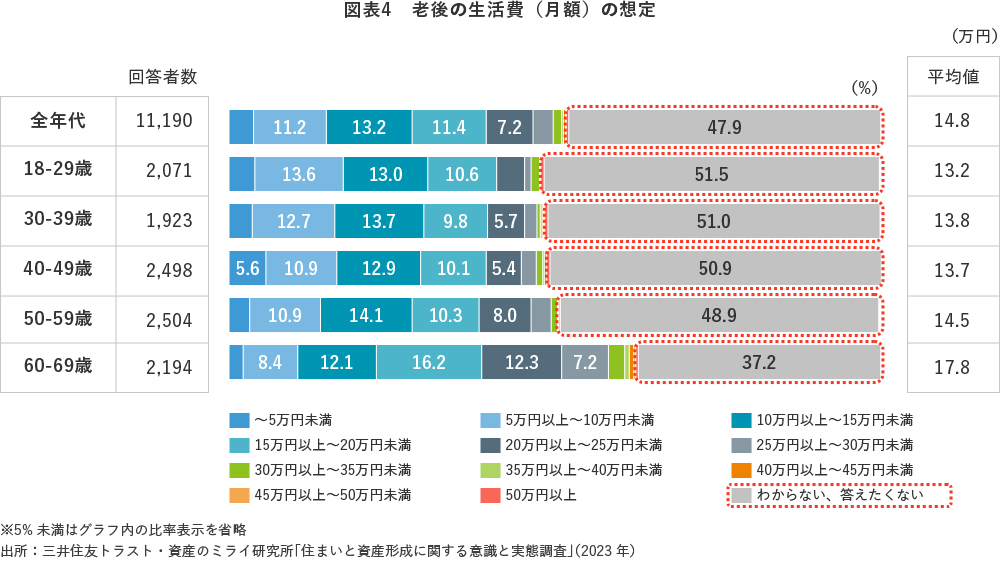 図表4 老後の生活費(月額)の想定