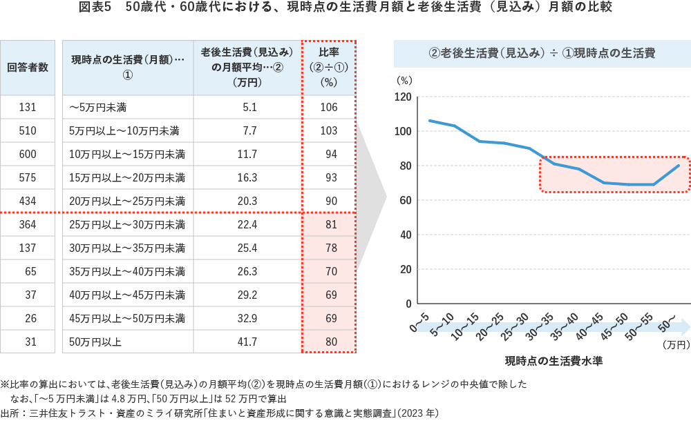 図表5 50歳代・60歳代における、現時点の生活費月額と老後生活費(見込み)月額の比較