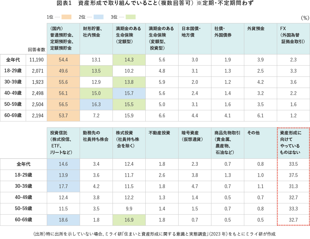 図表1 資産形成で取り組んでいること