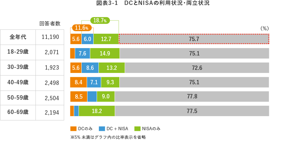 図表3-1 DCとNISAの利用状況
