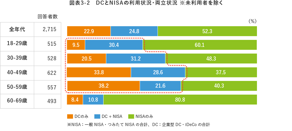 図表3-2 DCとNISAの利用状況・両立状況