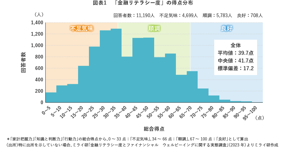 図表1 「金融リテラシー度」の得点分布