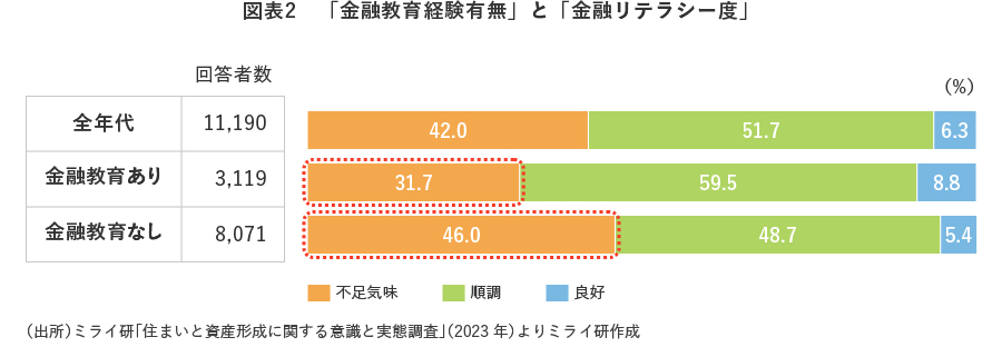 図表2 「金融教育経験有無」と「金融リテラシー度」