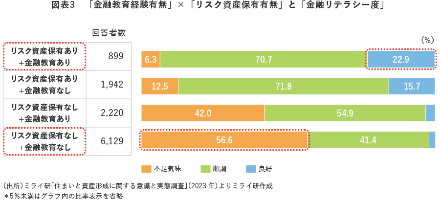 図表3 「金融教育経験有無」×「リスク資産保有有無」と「金融リテラシー度」
