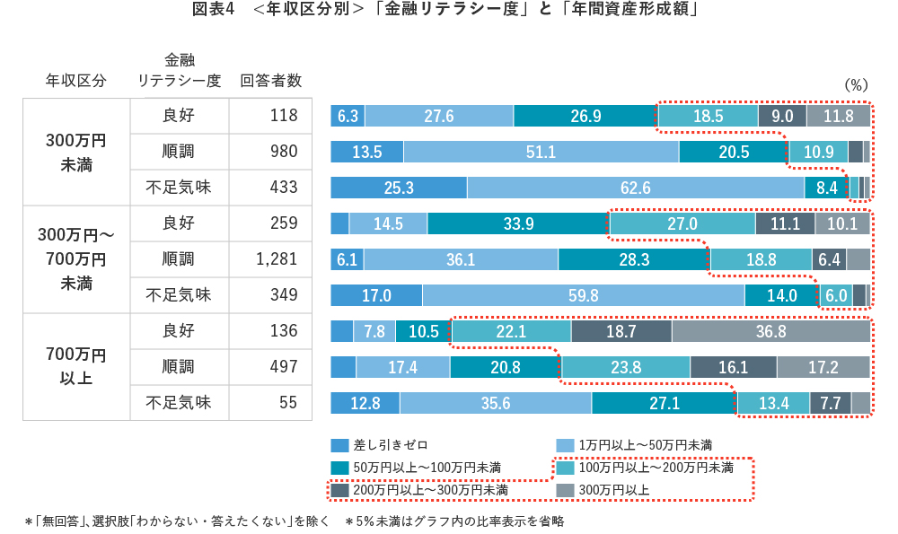 図表4 <年収区分別>「金融リテラシー度」と「年間資産形成額」