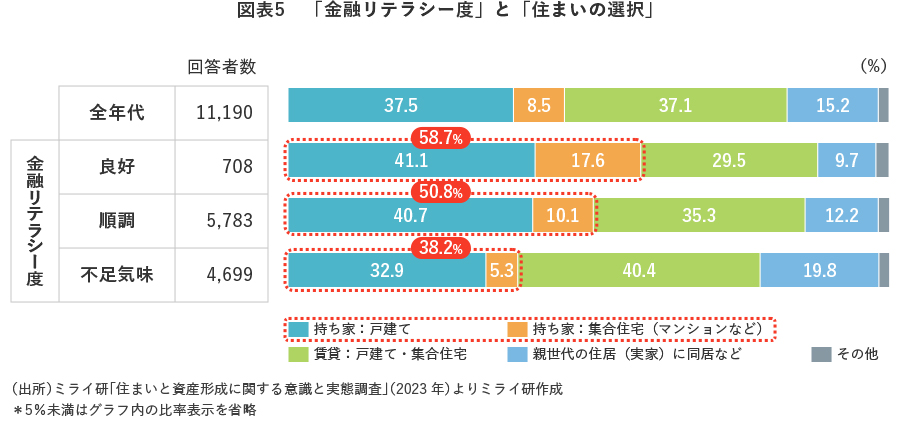 図表5 「金融リテラシー度」と「住まいの選択」