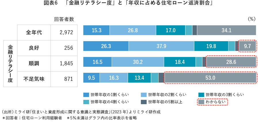 図表6 「金融リテラシー度」と「年収に占める住宅ローン返済割合」